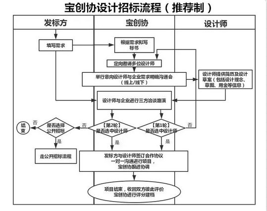 婚嫁套系丨设计招标