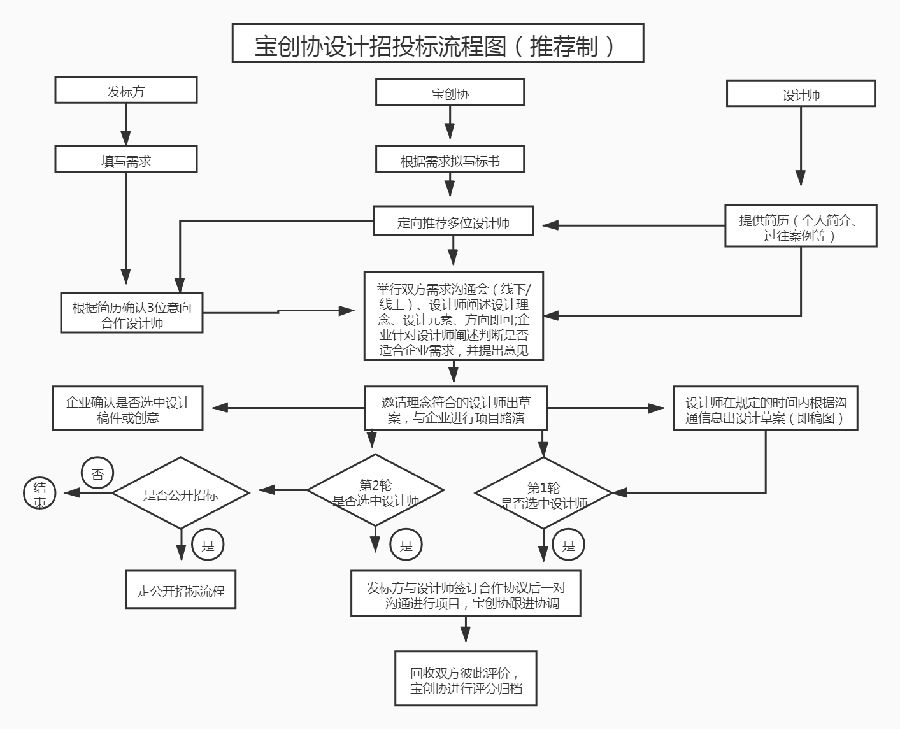 招投标流程(推荐制).png